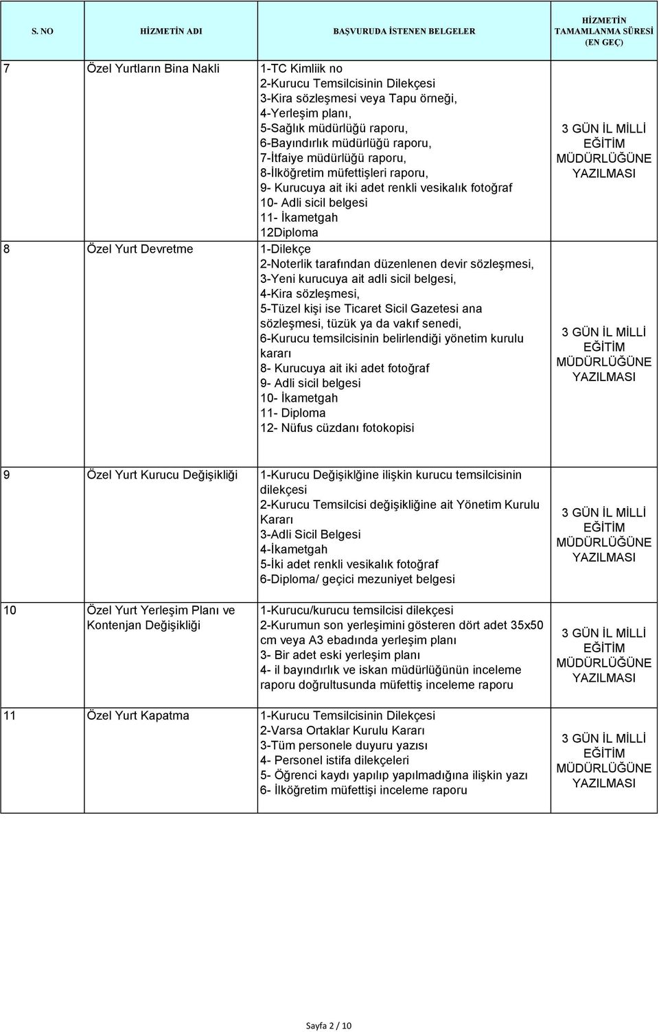 Yurt Devretme 1-Dilekçe 2-Noterlik tarafından düzenlenen devir sözleşmesi, 3-Yeni kurucuya ait adli sicil belgesi, 4-Kira sözleşmesi, 5-Tüzel kişi ise Ticaret Sicil Gazetesi ana sözleşmesi, tüzük ya