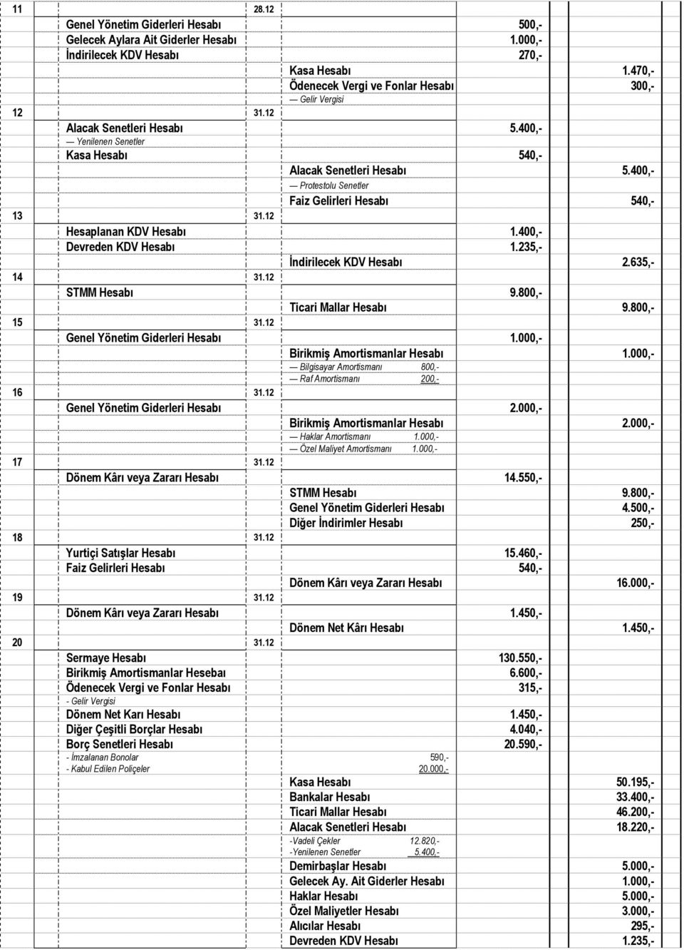 400,- Devreden KDV Hesabı 1.235,- İndirilecek KDV Hesabı 2.635,- 14 31.12 STMM Hesabı 9.800,- Ticari Mallar Hesabı 9.800,- 15 31.12 Genel Yönetim Giderleri Hesabı 1.