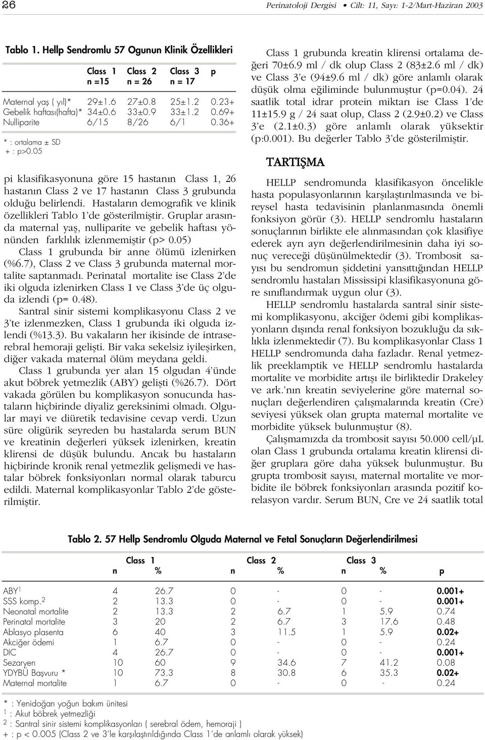 Hastalar n demografik ve klinik özellikleri Tablo 1 de gösterilmifltir. Gruplar aras nda maternal yafl, nulliparite ve gebelik haftas yönünden farkl l k izlenmemifltir (p> 0.