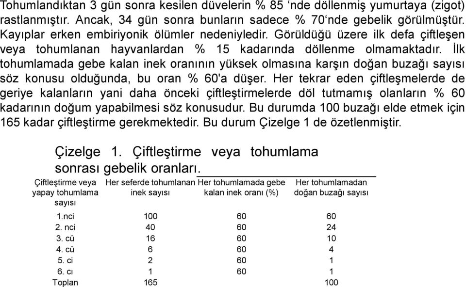 İlk tohumlamada gebe kalan inek oranının yüksek olmasına karşın doğan buzağı sayısı söz konusu olduğunda, bu oran % 60'a düşer.