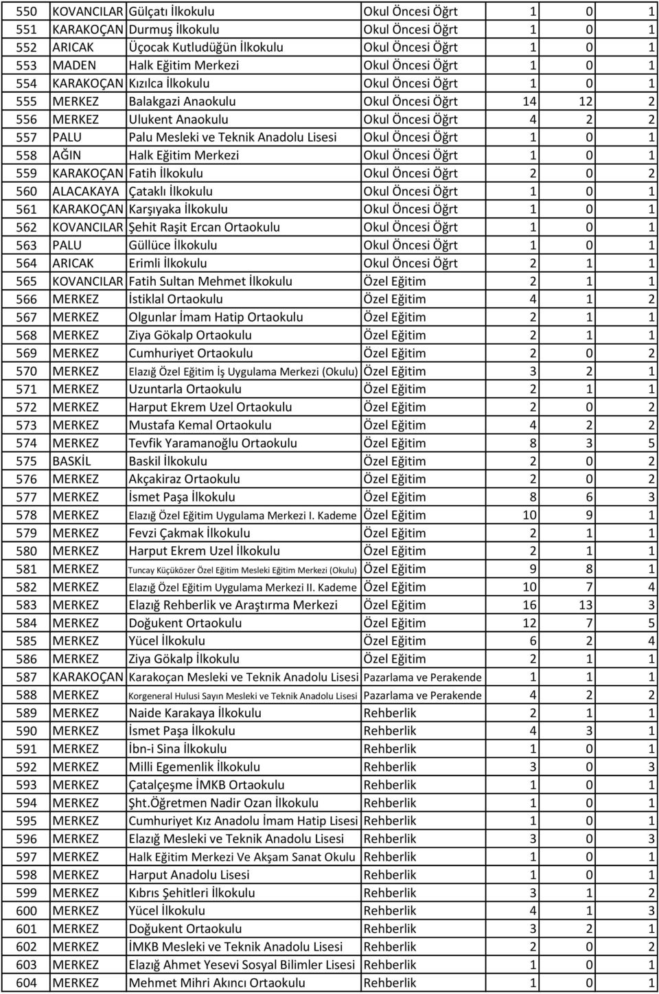 Mesleki ve Teknik Anadolu Lisesi Okul Öncesi Öğrt 1 0 1 558 AĞIN Halk Eğitim Merkezi Okul Öncesi Öğrt 1 0 1 559 KARAKOÇAN Fatih İlkokulu Okul Öncesi Öğrt 2 0 2 560 ALACAKAYA Çataklı İlkokulu Okul