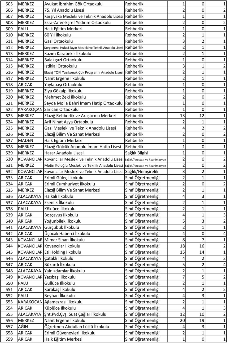 Rehberlik 1 0 1 610 MERKEZ 60 Yıl İlkokulu Rehberlik 2 1 1 611 MERKEZ Gazi Ortaokulu Rehberlik 3 2 1 612 MERKEZ Korgeneral Hulusi Sayın Mesleki ve Teknik Anadolu Lisesi Rehberlik 2 1 1 613 MERKEZ
