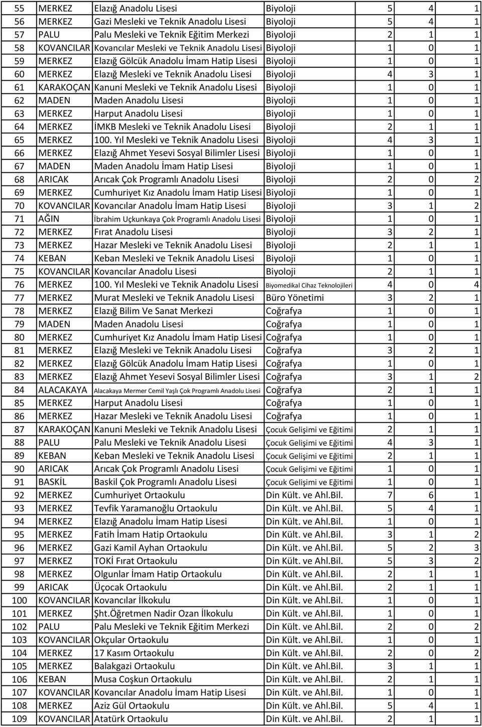 Mesleki ve Teknik Anadolu Lisesi Biyoloji 1 0 1 62 MADEN Maden Anadolu Lisesi Biyoloji 1 0 1 63 MERKEZ Harput Anadolu Lisesi Biyoloji 1 0 1 64 MERKEZ İMKB Mesleki ve Teknik Anadolu Lisesi Biyoloji 2