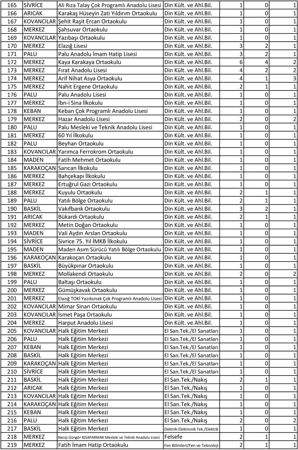 ve Ahl.Bil. 3 2 1 172 MERKEZ Kaya Karakaya Ortaokulu Din Kült. ve Ahl.Bil. 6 4 2 173 MERKEZ Fırat Anadolu Lisesi Din Kült. ve Ahl.Bil. 4 2 2 174 MERKEZ Arif Nihat Asya Ortaokulu Din Kült. ve Ahl.Bil. 4 1 3 175 MERKEZ Nahit Ergene Ortaokulu Din Kült.