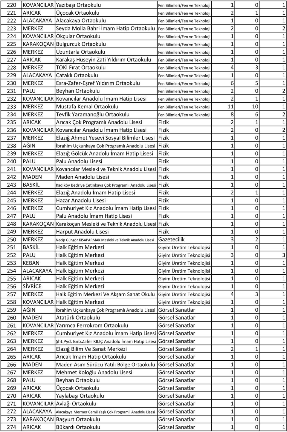 Ortaokulu Fen Bilimleri/Fen ve Teknoloji 1 0 1 226 MERKEZ Uzuntarla Ortaokulu Fen Bilimleri/Fen ve Teknoloji 1 0 1 227 ARICAK Karakaş Hüseyin Zati Yıldırım Ortaokulu Fen Bilimleri/Fen ve Teknoloji 1