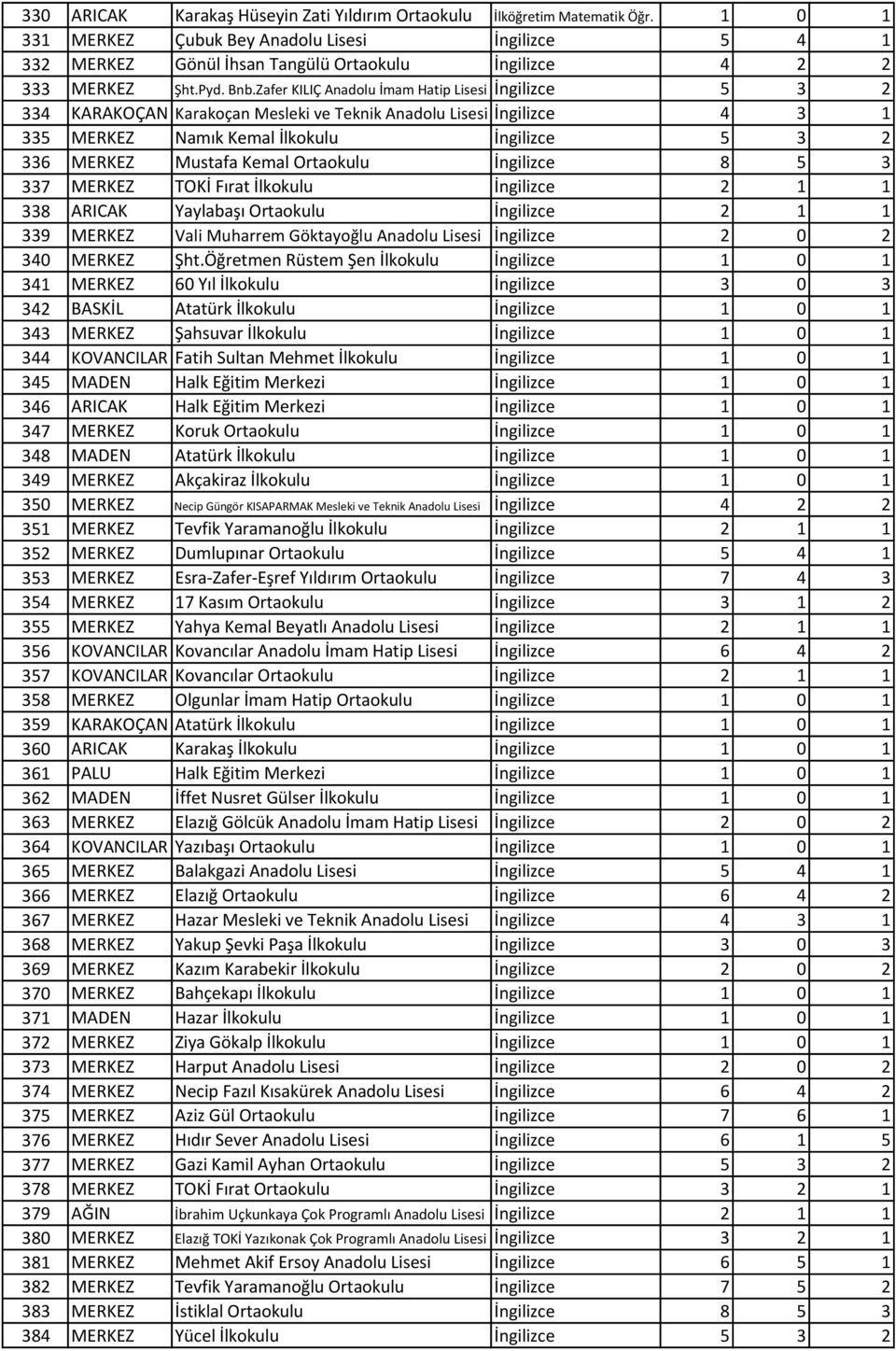 Zafer KILIÇ Anadolu İmam Hatip Lisesi İngilizce 5 3 2 334 KARAKOÇAN Karakoçan Mesleki ve Teknik Anadolu Lisesi İngilizce 4 3 1 335 MERKEZ Namık Kemal İlkokulu İngilizce 5 3 2 336 MERKEZ Mustafa Kemal