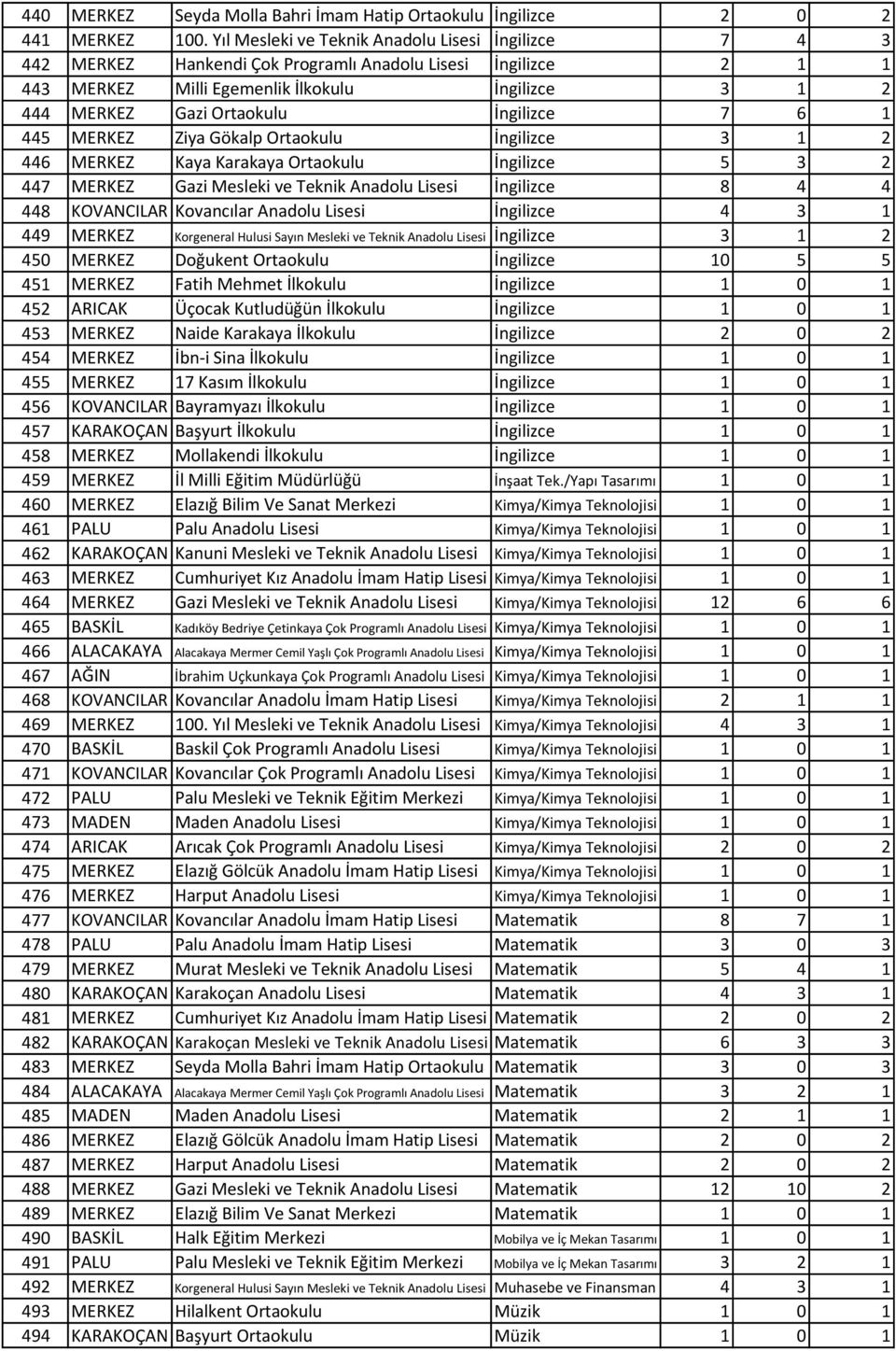 İngilizce 7 6 1 445 MERKEZ Ziya Gökalp Ortaokulu İngilizce 3 1 2 446 MERKEZ Kaya Karakaya Ortaokulu İngilizce 5 3 2 447 MERKEZ Gazi Mesleki ve Teknik Anadolu Lisesi İngilizce 8 4 4 448 KOVANCILAR