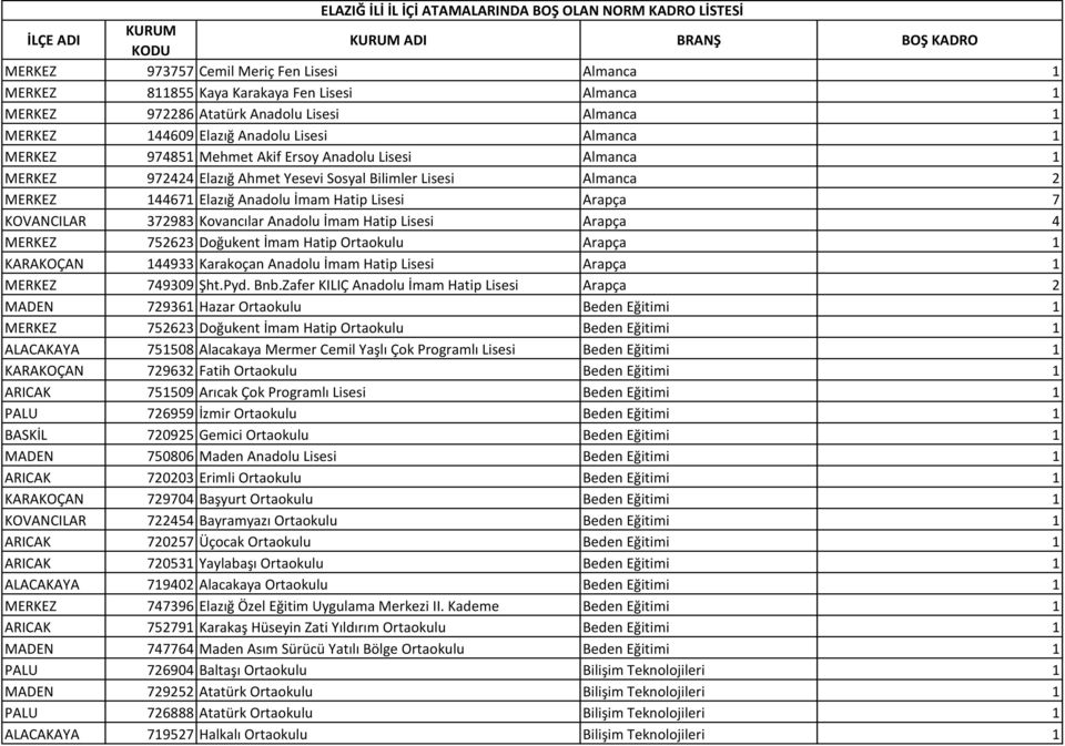 Bilimler Lisesi Almanca 2 MERKEZ 144671 Elazığ Anadolu İmam Hatip Lisesi Arapça 7 KOVANCILAR 372983 Kovancılar Anadolu İmam Hatip Lisesi Arapça 4 MERKEZ 752623 Doğukent İmam Hatip Ortaokulu Arapça 1