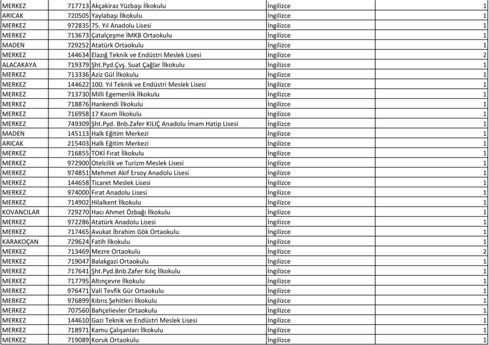 ALACAKAYA 719379 Şht.Pyd.Çvş. Suat Çağlar İlkokulu İngilizce 1 MERKEZ 713336 Aziz Gül İlkokulu İngilizce 1 MERKEZ 144622 100.