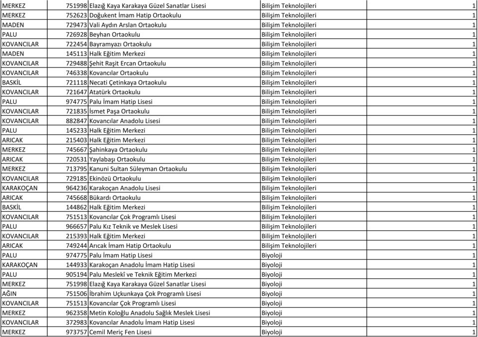 729488 Şehit Raşit Ercan Ortaokulu Bilişim Teknolojileri 1 KOVANCILAR 746338 Kovancılar Ortaokulu Bilişim Teknolojileri 1 BASKİL 721118 Necati Çetinkaya Ortaokulu Bilişim Teknolojileri 1 KOVANCILAR