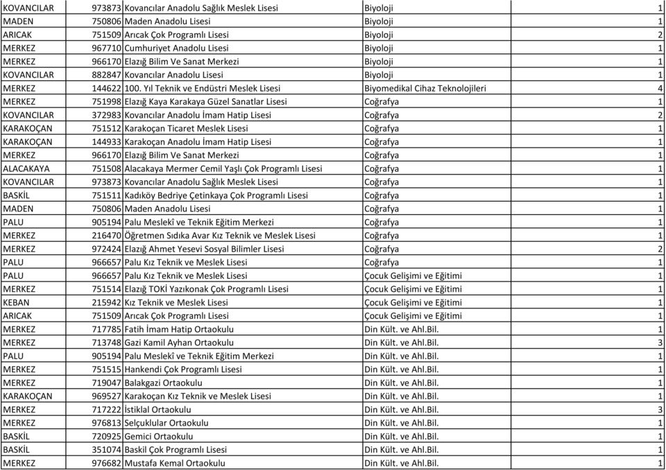 Yıl Teknik ve Endüstri Meslek Lisesi Biyomedikal Cihaz Teknolojileri 4 MERKEZ 751998 Elazığ Kaya Karakaya Güzel Sanatlar Lisesi Coğrafya 1 KOVANCILAR 372983 Kovancılar Anadolu İmam Hatip Lisesi