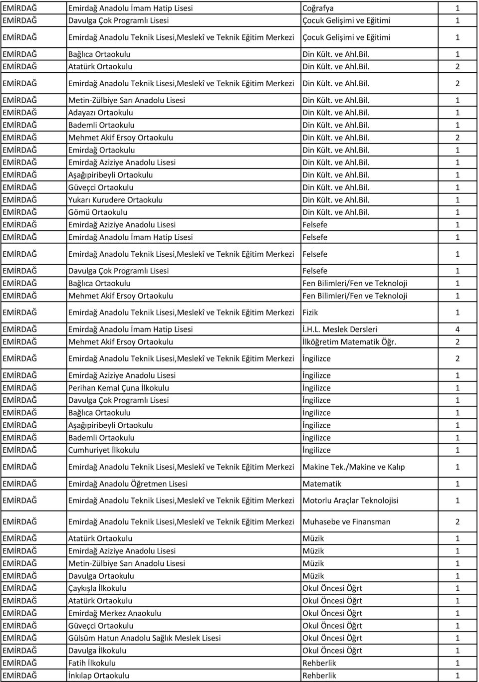 ve Ahl.Bil. 2 EMİRDAĞ Metin Zülbiye Sarı Anadolu Lisesi Din Kült. ve Ahl.Bil. 1 EMİRDAĞ Adayazı Ortaokulu Din Kült. ve Ahl.Bil. 1 EMİRDAĞ Bademli Ortaokulu Din Kült. ve Ahl.Bil. 1 EMİRDAĞ Mehmet Akif Ersoy Ortaokulu Din Kült.