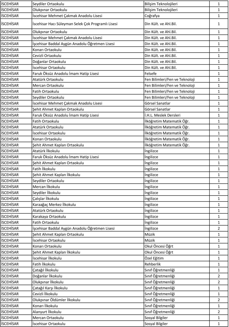 ve Ahl.Bil. 1 İSCEHİSAR Konarı Ortaokulu Din Kült. ve Ahl.Bil. 1 İSCEHİSAR Cevizli Ortaokulu Din Kült. ve Ahl.Bil. 1 İSCEHİSAR Doğanlar Ortaokulu Din Kült. ve Ahl.Bil. 1 İSCEHİSAR İscehisar Ortaokulu Din Kült.