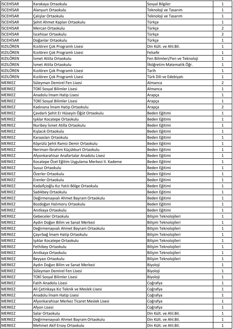 1 KIZILÖREN Kızılören Çok Programlı Lisesi Felsefe 1 KIZILÖREN İsmet Attila Ortaokulu Fen Bilimleri/Fen ve Teknoloji 1 KIZILÖREN İsmet Attila Ortaokulu İlköğretim Matematik Öğr.