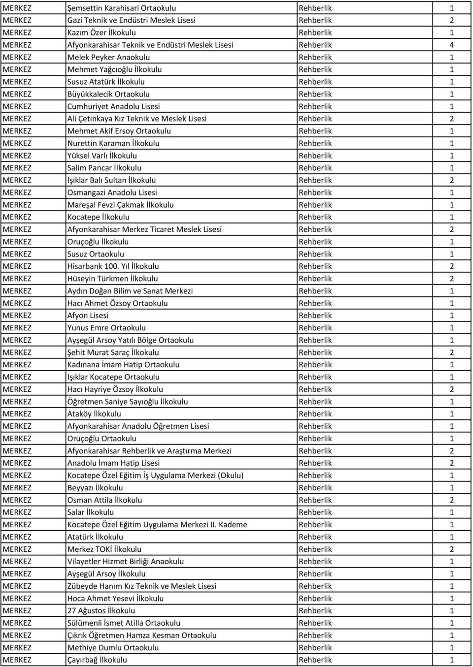 Cumhuriyet Anadolu Lisesi Rehberlik 1 MERKEZ Ali Çetinkaya Kız Teknik ve Meslek Lisesi Rehberlik 2 MERKEZ Mehmet Akif Ersoy Ortaokulu Rehberlik 1 MERKEZ Nurettin Karaman İlkokulu Rehberlik 1 MERKEZ