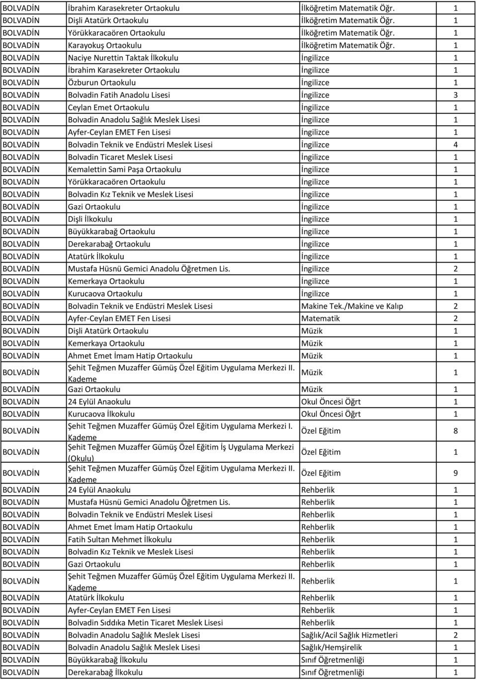 1 BOLVADİN Naciye Nurettin Taktak İlkokulu İngilizce 1 BOLVADİN İbrahim Karasekreter Ortaokulu İngilizce 1 BOLVADİN Özburun Ortaokulu İngilizce 1 BOLVADİN Bolvadin Fatih Anadolu Lisesi İngilizce 3