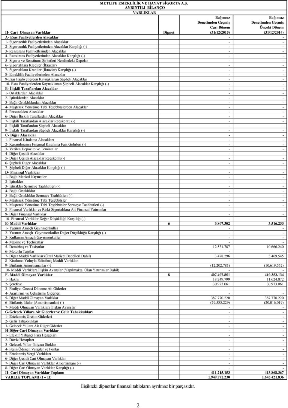 Karşılığı (-) 8- Emeklilik Faaliyetlerinden Alacaklar 9-Esas Faaliyetlerden Kaynaklanan Şüpheli Alacaklar 10- Esas Faaliyetlerden Kaynaklanan Şüpheli Alacaklar Karşılığı (-) B- İlişkili Taraflardan