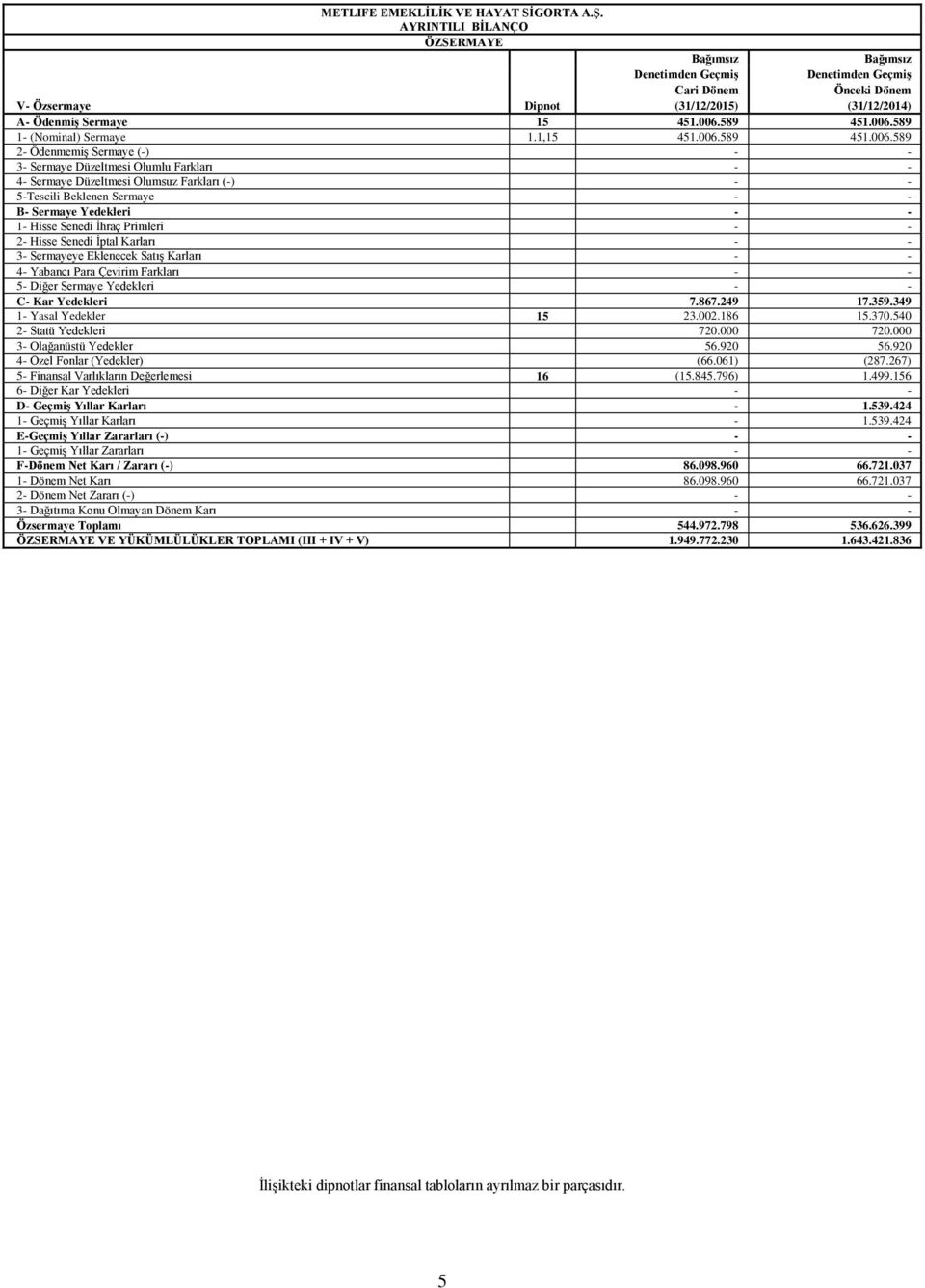 589 1- (Nominal) Sermaye 1.1,15 451.006.