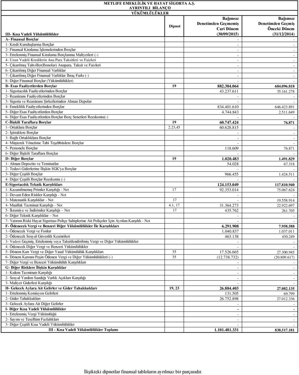 () 8 Diğer Finansal Borçlar (Yükümlülükler) B Esas Faaliyetlerden Borçlar 19 882.384.064 684.096.818 1 Sigortacılık Faaliyetlerinden Borçlar 43.237.611 35.161.