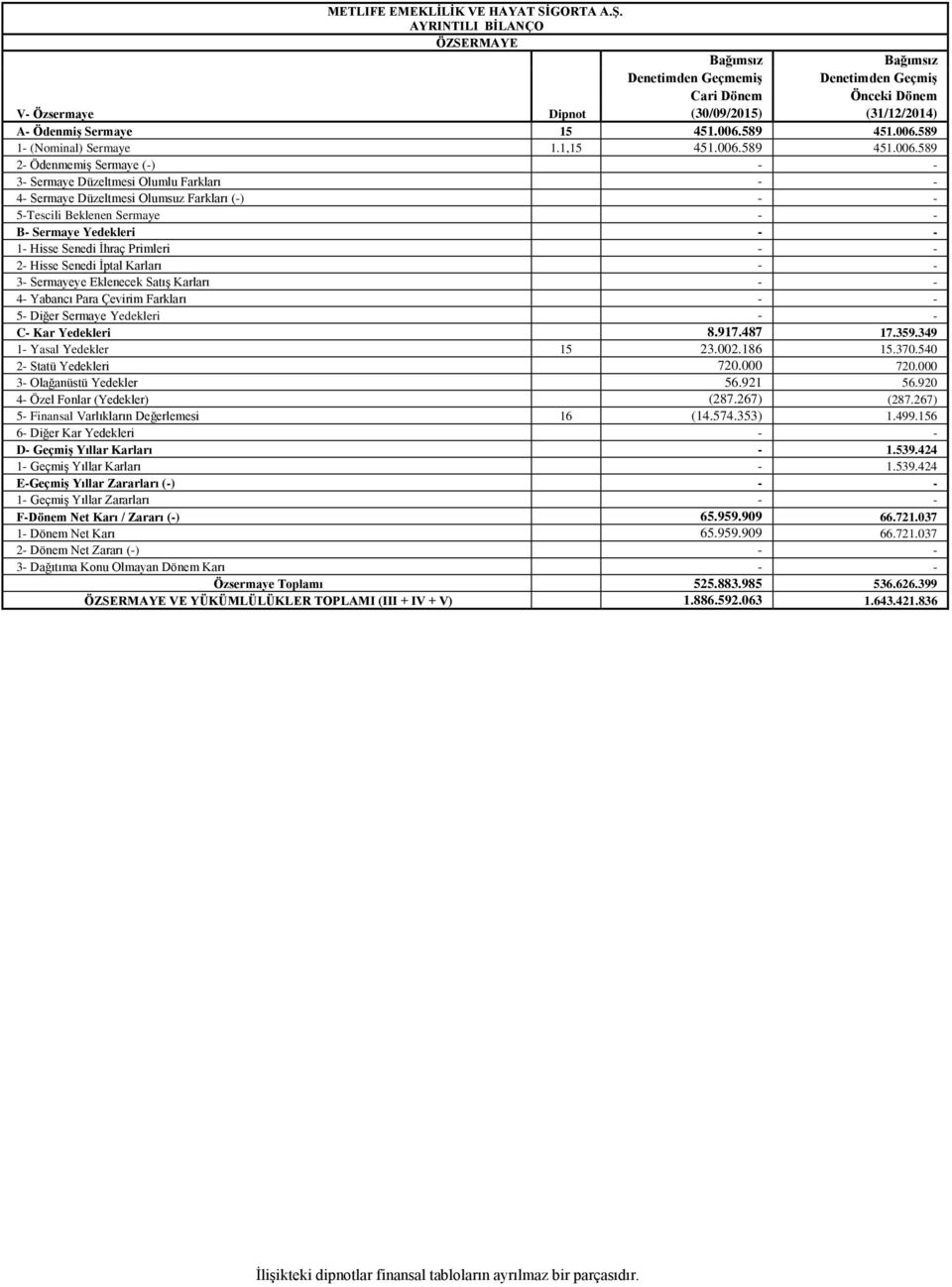 589 1 (Nominal) Sermaye 1.1,15 451.006.