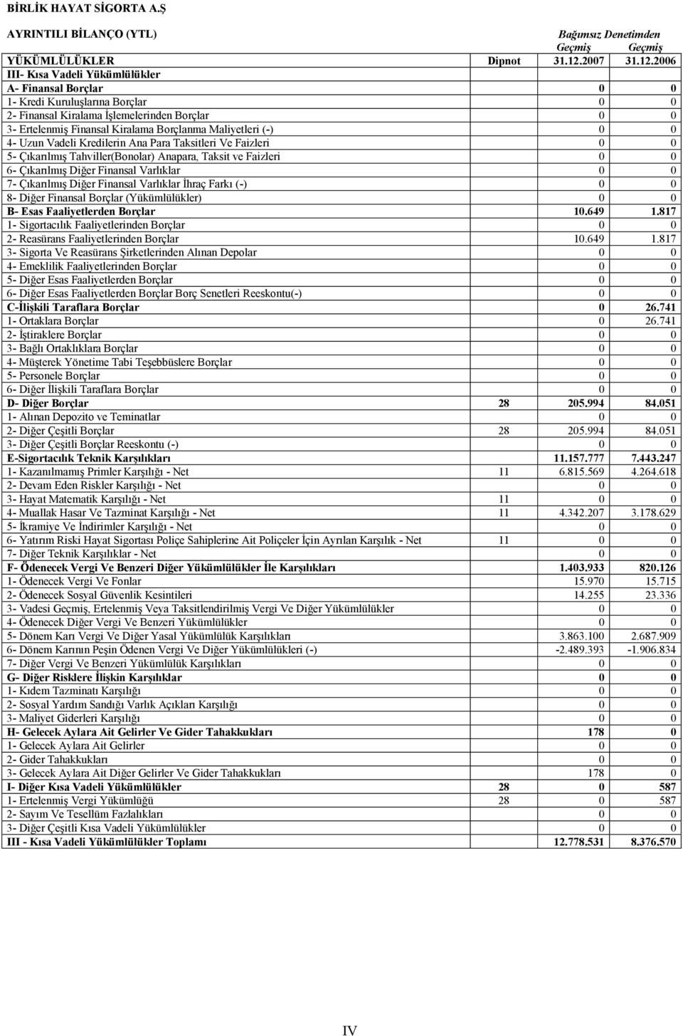 2006 III- Kısa Vadeli Yükümlülükler A- Finansal Borçlar 0 0 1- Kredi Kuruluşlarına Borçlar 0 0 2- Finansal Kiralama İşlemelerinden Borçlar 0 0 3- Ertelenmiş Finansal Kiralama Borçlanma Maliyetleri