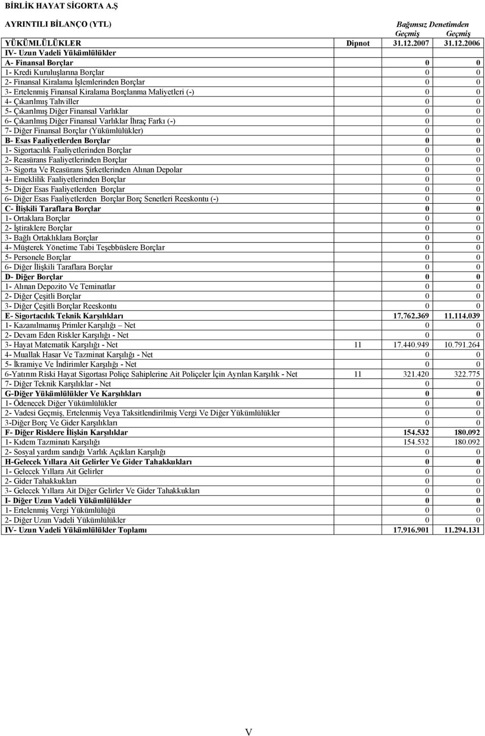 2006 IV- Uzun Vadeli Yükümlülükler A- Finansal Borçlar 0 0 1- Kredi Kuruluşlarına Borçlar 0 0 2- Finansal Kiralama İşlemlerinden Borçlar 0 0 3- Ertelenmiş Finansal Kiralama Borçlanma Maliyetleri (-)