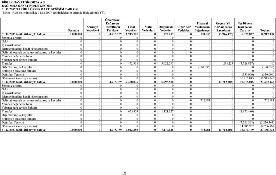 2007 tarihindeki alım gücüyle ifade edilmiş YTL) Özsermaye Enflasyon Düzeltmesi Farkları Finansal Varlıkların Değerlemesi Geçmiş Yıl Karları (veya Zararları) Net Dönem Karı (veya Zararı) Sermaye