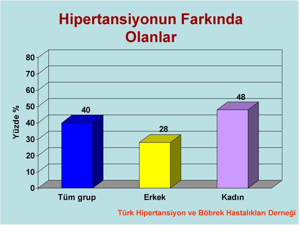 10 0 Tüm grup Erkek Kadın Türk