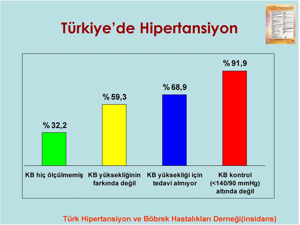 yüksekliği için tedavi almıyor KB kontrol (<140/90 mmhg)