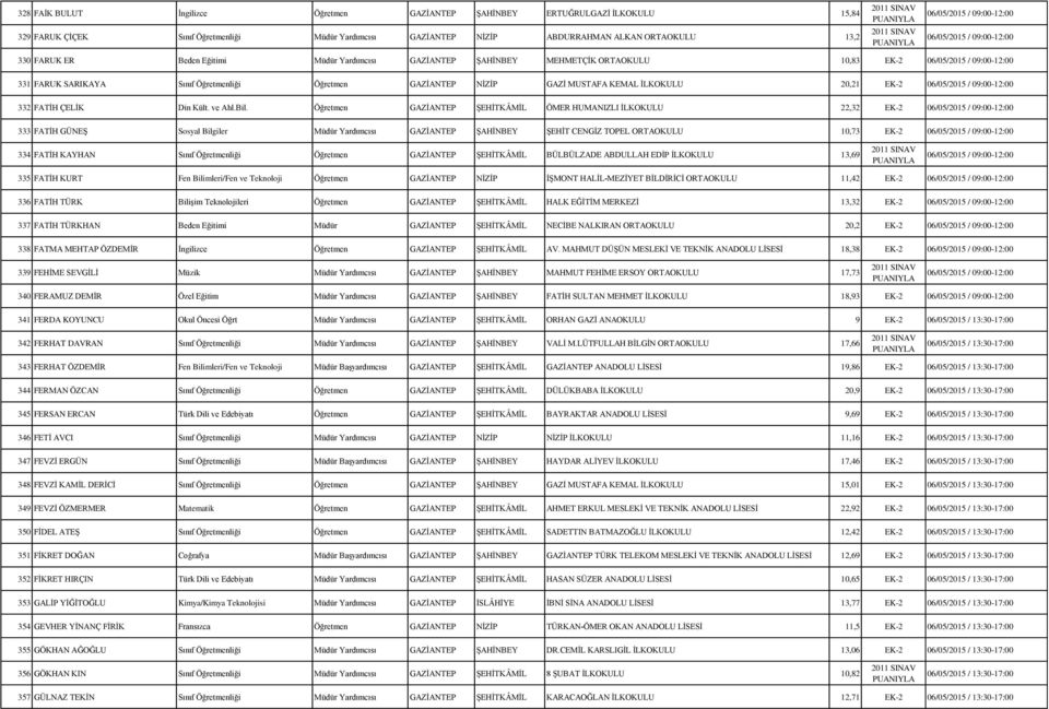 Öğretmen GAZİANTEP NİZİP GAZİ MUSTAFA KEMAL İLKOKULU 20,21 EK-2 06/05/2015 / 09:00-12:00 332 FATİH ÇELİK Din Kült. ve Ahl.Bil.