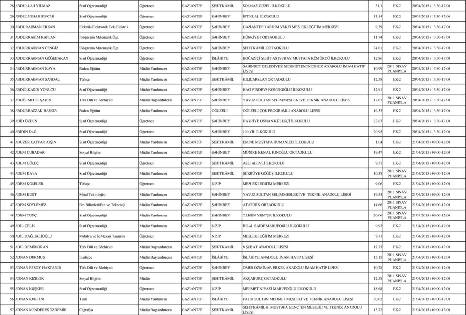/Elektrik Öğretmen GAZİANTEP ŞAHİNBEY GAZİANTEP YARDIM VAKFI MESLEKİ EĞİTİM MERKEZİ 9,39 EK-2 20/04/2015 / 13:30-17:00 31 ABDURRAHİM KAPLAN İlköğretim Matematik Öğr.