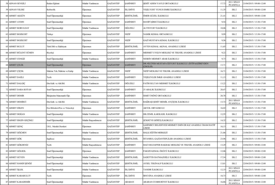 Öğretmen GAZİANTEP ŞAHİNBEY HANİFİ ŞİRECİ İLKOKULU 9,54 EK-2 21/04/2015 / 13:30-17:00 62 AHMET BORULDAY Sınıf Öğretmenliği Müdür Yardımcısı GAZİANTEP OĞUZELİ ALTINYURT İLKOKULU 10,06 EK-2 21/04/2015