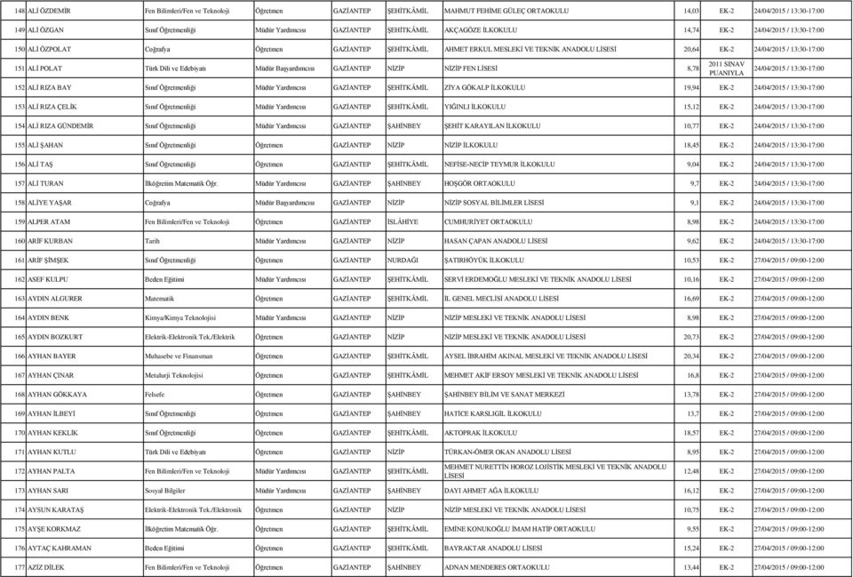 13:30-17:00 151 ALİ POLAT Türk Dili ve Edebiyatı Müdür Başyardımcısı GAZİANTEP NİZİP NİZİP FEN LİSESİ 8,78 24/04/2015 / 13:30-17:00 152 ALİ RIZA BAY Sınıf Öğretmenliği Müdür Yardımcısı GAZİANTEP