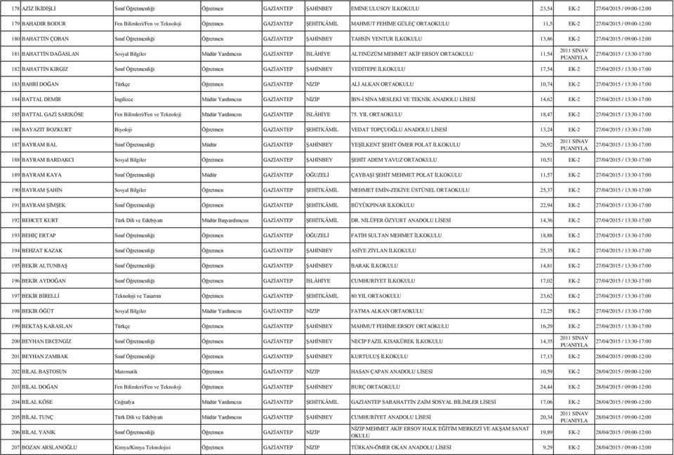 09:00-12:00 181 BAHATTİN DAĞASLAN Sosyal Bilgiler Müdür Yardımcısı GAZİANTEP İSLÂHİYE ALTINÜZÜM MEHMET AKİF ERSOY ORTAOKULU 11,54 27/04/2015 / 13:30-17:00 182 BAHATTİN KIRGIZ Sınıf Öğretmenliği