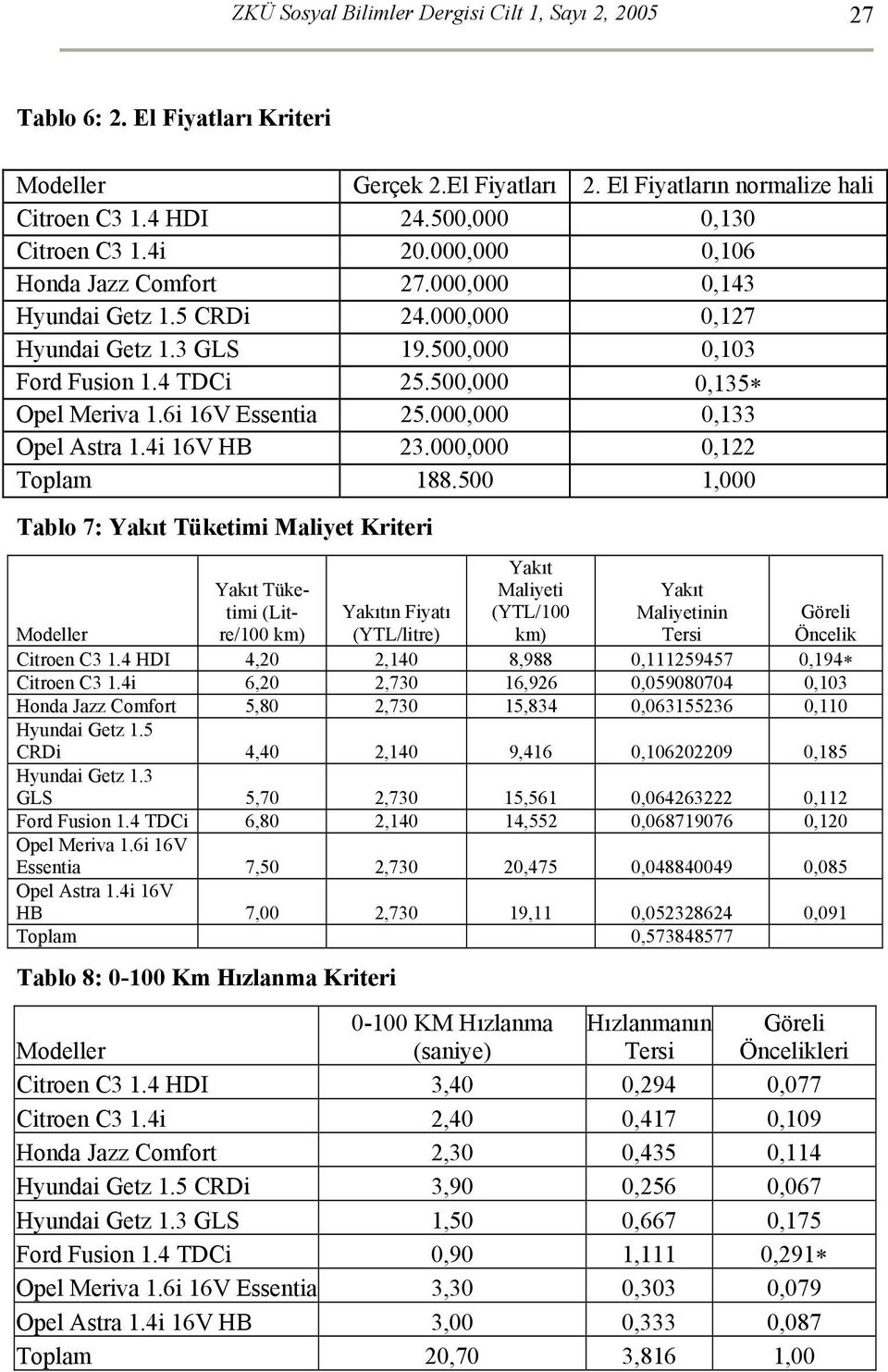 6i 16V Essentia 25.000,000 0,133 Opel Astra 1.4i 16V HB 23.000,000 0,122 Toplam 188.