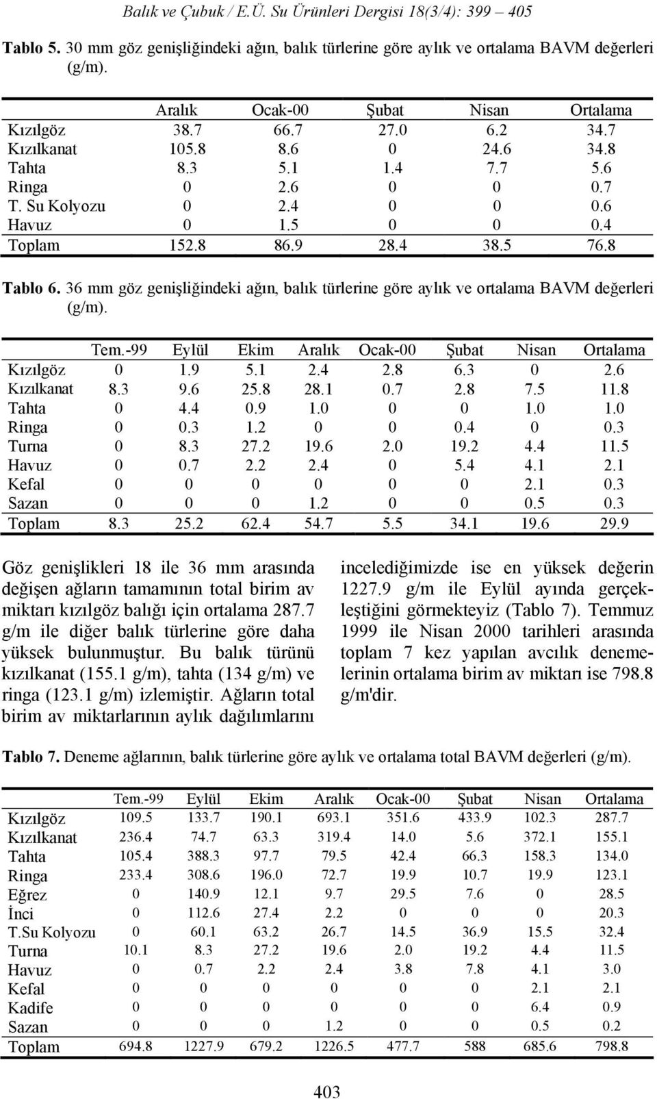 36 mm göz genişliğindeki ağın, balık türlerine göre aylık ve ortalama BAVM değerleri Kızılgöz 0 1.9 5.1 2.4 2.8 6.3 0 2.6 Kızılkanat 8.3 9.6 25.8 28.1 0.7 2.8 7.5 11.8 Tahta 0 4.4 0.9 1.0 0 0 1.0 1.0 Ringa 0 0.