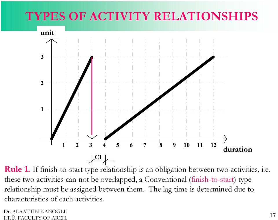 these two activities can not be overlapped, a Conventional (finish-to-start) type relationship