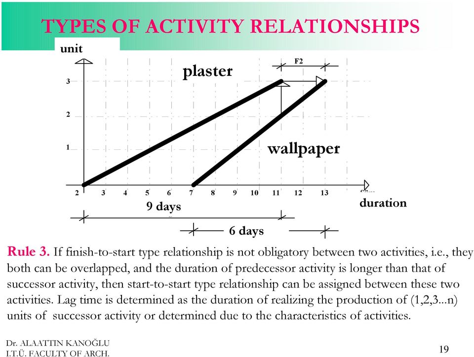 relationship is not obligatory between two activities, i.e., they both can be overlapped, and the duration of predecessor activity is longer than that of