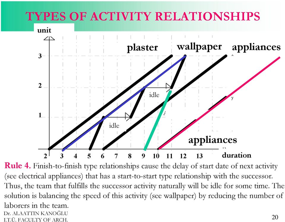 Finish-to-finish type relationships cause the delay of start date of next activity (see electrical appliances) that has a start-to-start type