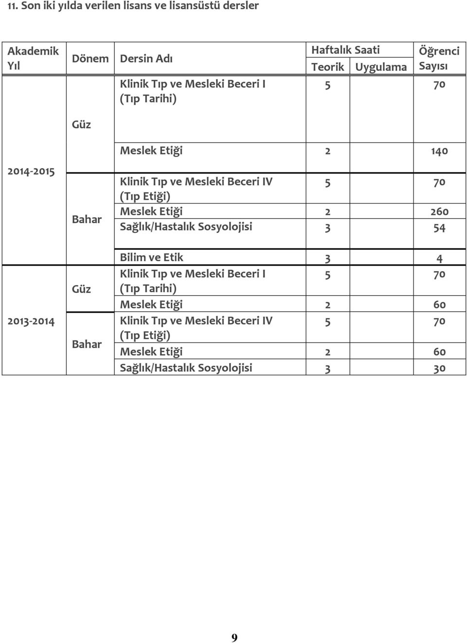Beceri IV 5 70 (Tıp Etiği) Meslek Etiği 2 260 Sağlık/Hastalık Sosyolojisi 3 54 Bilim ve Etik 3 4 Klinik Tıp ve Mesleki Beceri I 5