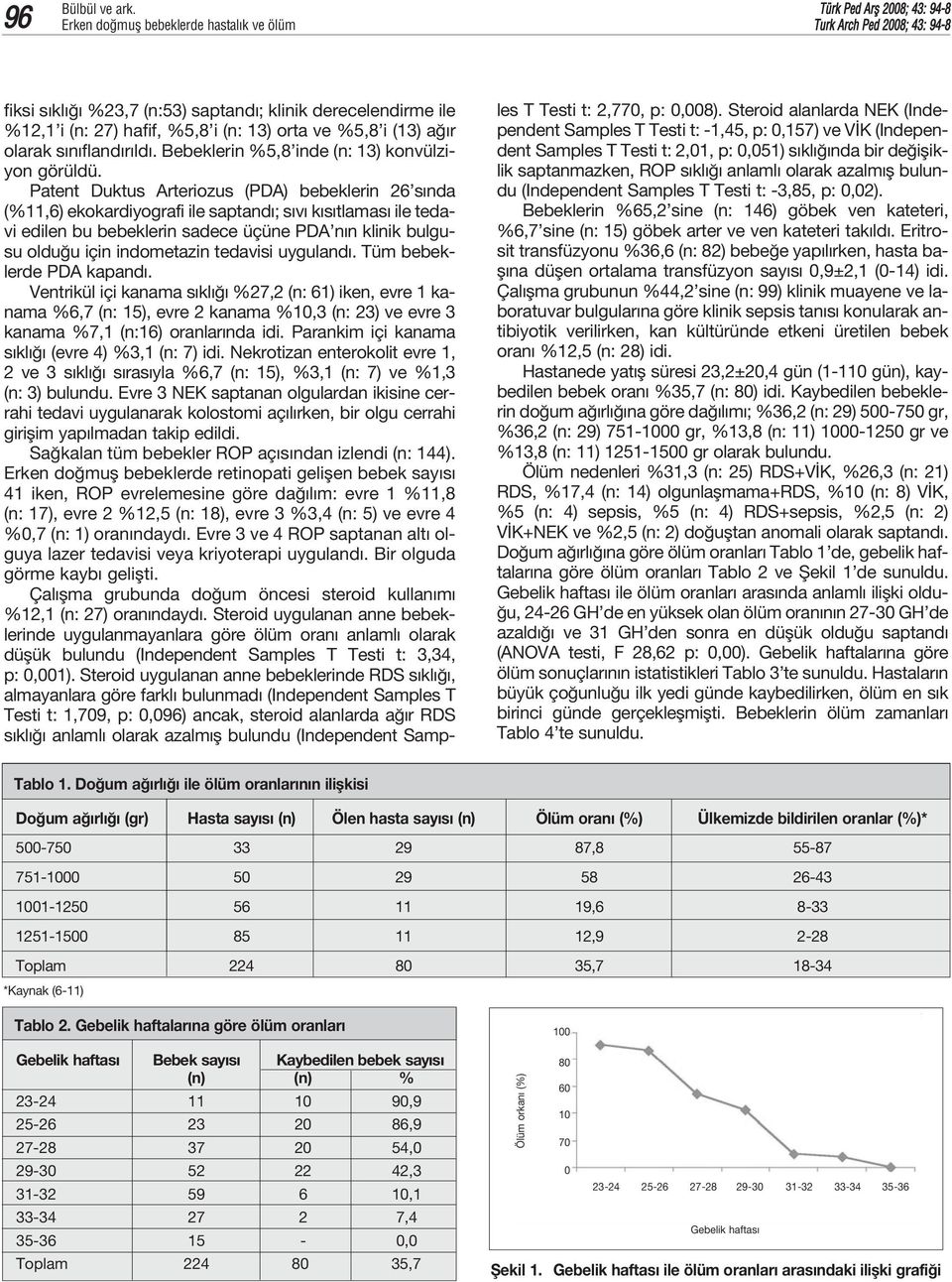 Patent Duktus Arteriozus (PDA) bebeklerin 26 s nda (%11,6) ekokardiyografi ile saptand ; s v k s tlamas ile tedavi edilen bu bebeklerin sadece üçüne PDA n n klinik bulgusu oldu u için indometazin