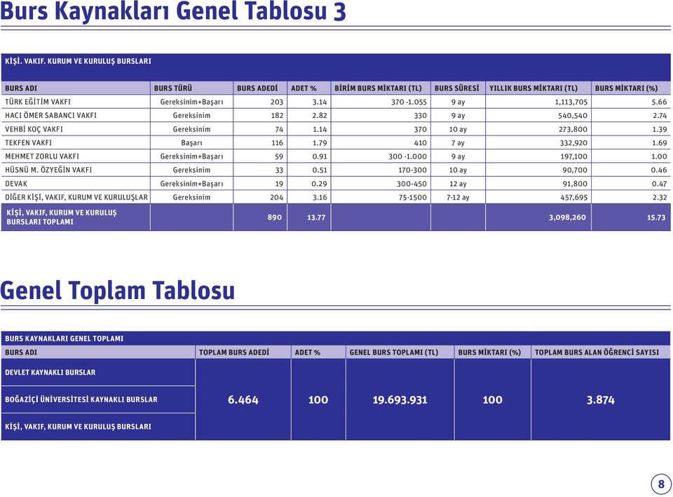 055 9 ay 1,113,705 5.66 HACI ÖMER SABANCI VAKFI Gereksinim 182 2.82 330 9 ay 540,540 2.74 VEHBİ KOÇ VAKFI Gereksinim 74 1.14 370 10 ay 273,800 1.39 TEKFEN VAKFI Başarı 116 1.79 410 7 ay 332,920 1.