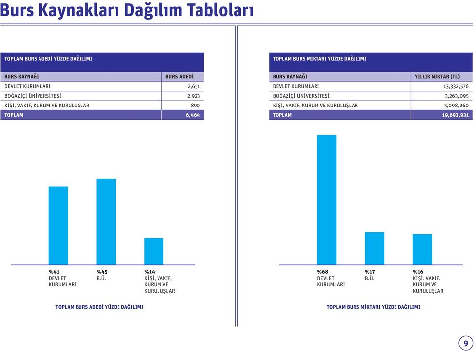 BOĞAZİÇİ ÜNİVERSİTESİ 3,263,095 KİŞİ, VAKIF, KURUM VE KURULUŞLAR 3,098,260 TOPLAM 19,693,931 %41 DEVLET KURUMLARI %45 B.Ü. %14 KİŞİ, VAKIF, KURUM VE KURULUŞLAR %68 DEVLET KURUMLARI %17 B.