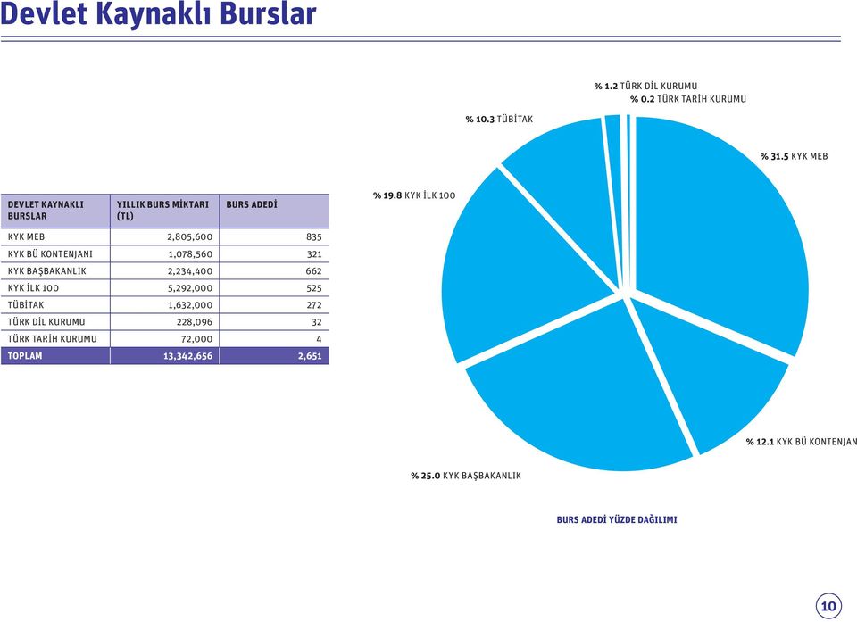 8 KYK İLK 100 KYK MEB 2,805,600 835 KYK BÜ KONTENJANI 1,078,560 321 KYK BAŞBAKANLIK 2,234,400 662 KYK İLK 100