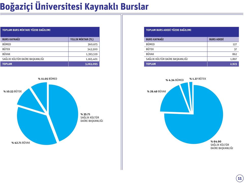 BURS ADEDİ BÜMED 127 BÜTEK 37 BÜVAK 862 SAĞLIK KÜLTÜR DAİRE BAŞKANLIĞI 1,897 TOPLAM 2,923 % 11.05 BÜMED % 4.34 BÜMED % 1.