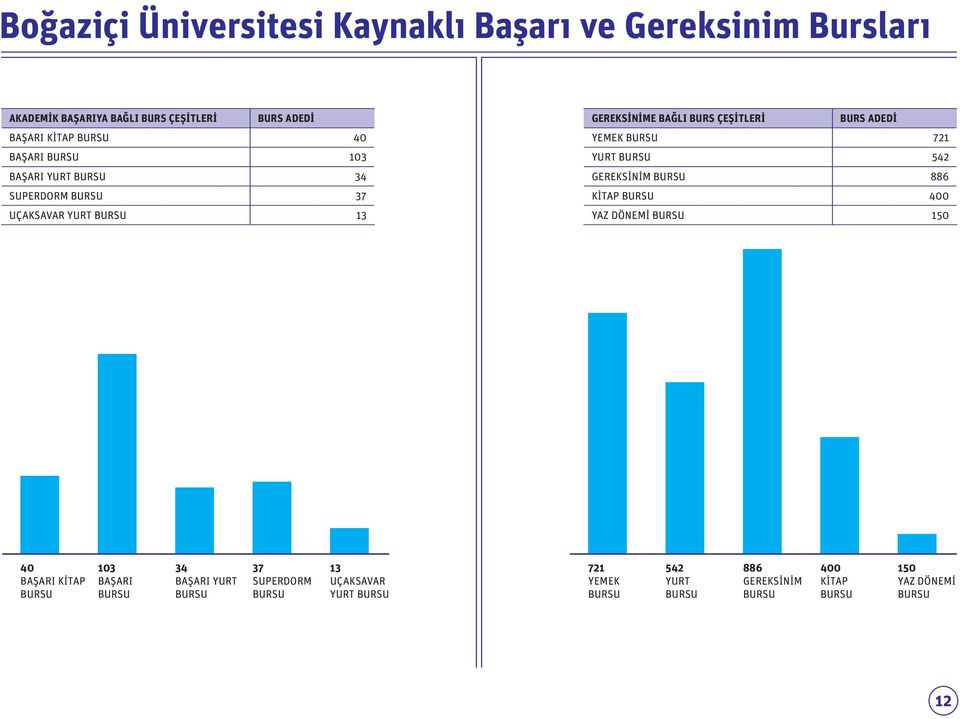 BURSU 721 YURT BURSU 542 GEREKSİNİM BURSU 886 KİTAP BURSU 400 YAZ DÖNEMİ BURSU 150 40 BAŞARI KİTAP BURSU 103 BAŞARI BURSU 34 BAŞARI