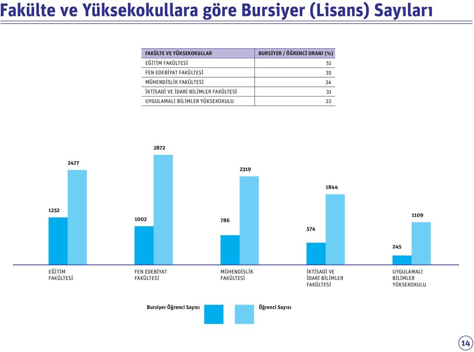 BİLİMLER YÜKSEKOKULU 22 2872 2477 2319 1844 1252 1002 786 1109 574 245 EĞİTİM FAKÜLTESİ FEN EDEBİYAT FAKÜLTESİ