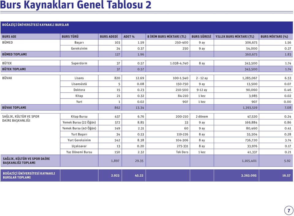 74 BÜVAK Lisans 820 12.69 100-1.540 2-12 ay 1,285,067 6.53 Lisansüstü 5 0.08 150-750 9 ay 13,500 0.07 Doktora 15 0.23 210-500 9-12 ay 90,060 0.46 Kitap 21 0.32 84-210 1 kez 3,985 0.02 Yurt 1 0.