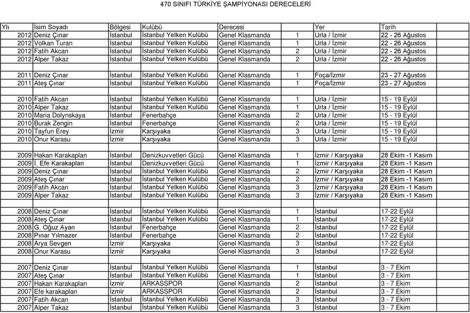 İstanbul İstanbul Yelken Kulübü Genel Klasmanda 1 Foça/İzmir 23-27 Ağustos 2011 Ateş Çınar İstanbul İstanbul Yelken Kulübü Genel Klasmanda 1 Foça/İzmir 23-27 Ağustos 2010 Fatih Akcan İstanbul