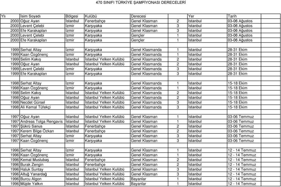 Klasmanda 1 İstanbul 28-31 Ekim 1999 Kaan Özgönenç İzmir Karşıyaka Genel Klasmanda 1 İstanbul 28-31 Ekim 1999 Selim Kakış İstanbul İstanbul Yelken Kulübü Genel Klasmanda 2 İstanbul 28-31 Ekim 1999